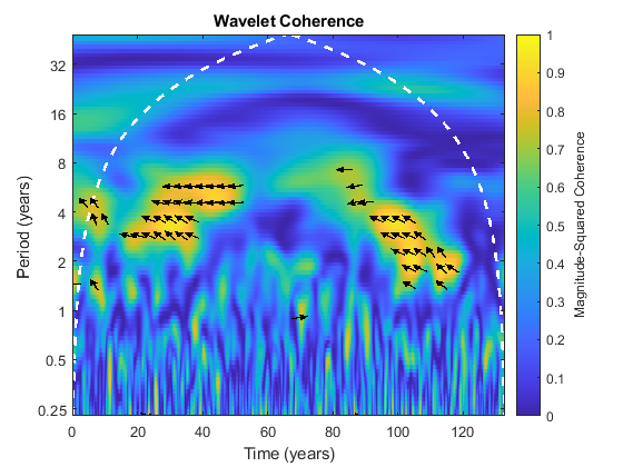 wavelets in matlab